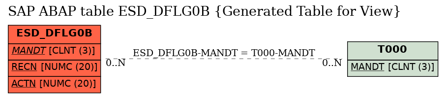 E-R Diagram for table ESD_DFLG0B (Generated Table for View)