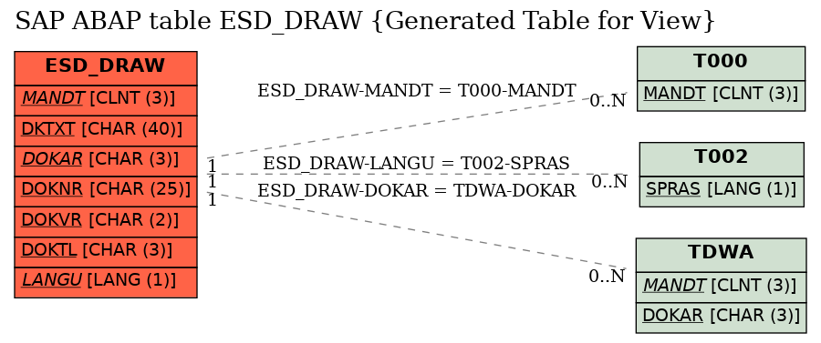 E-R Diagram for table ESD_DRAW (Generated Table for View)