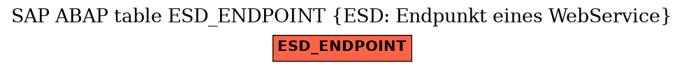 E-R Diagram for table ESD_ENDPOINT (ESD: Endpunkt eines WebService)