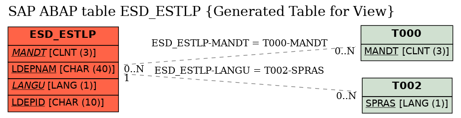 E-R Diagram for table ESD_ESTLP (Generated Table for View)