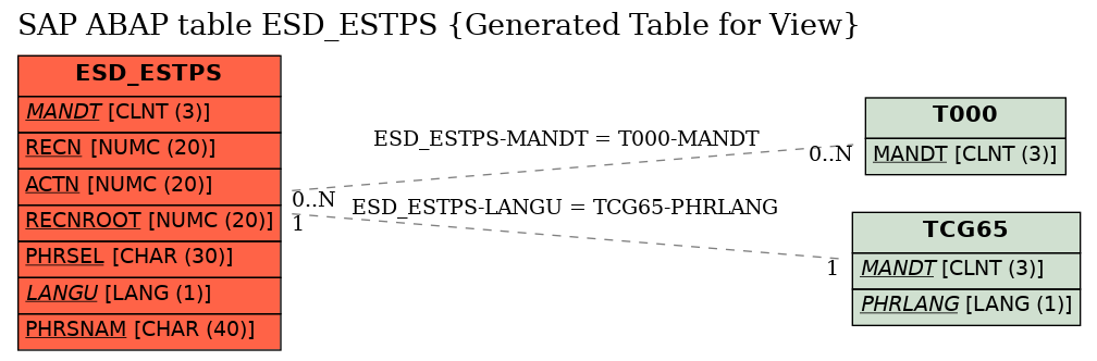 E-R Diagram for table ESD_ESTPS (Generated Table for View)