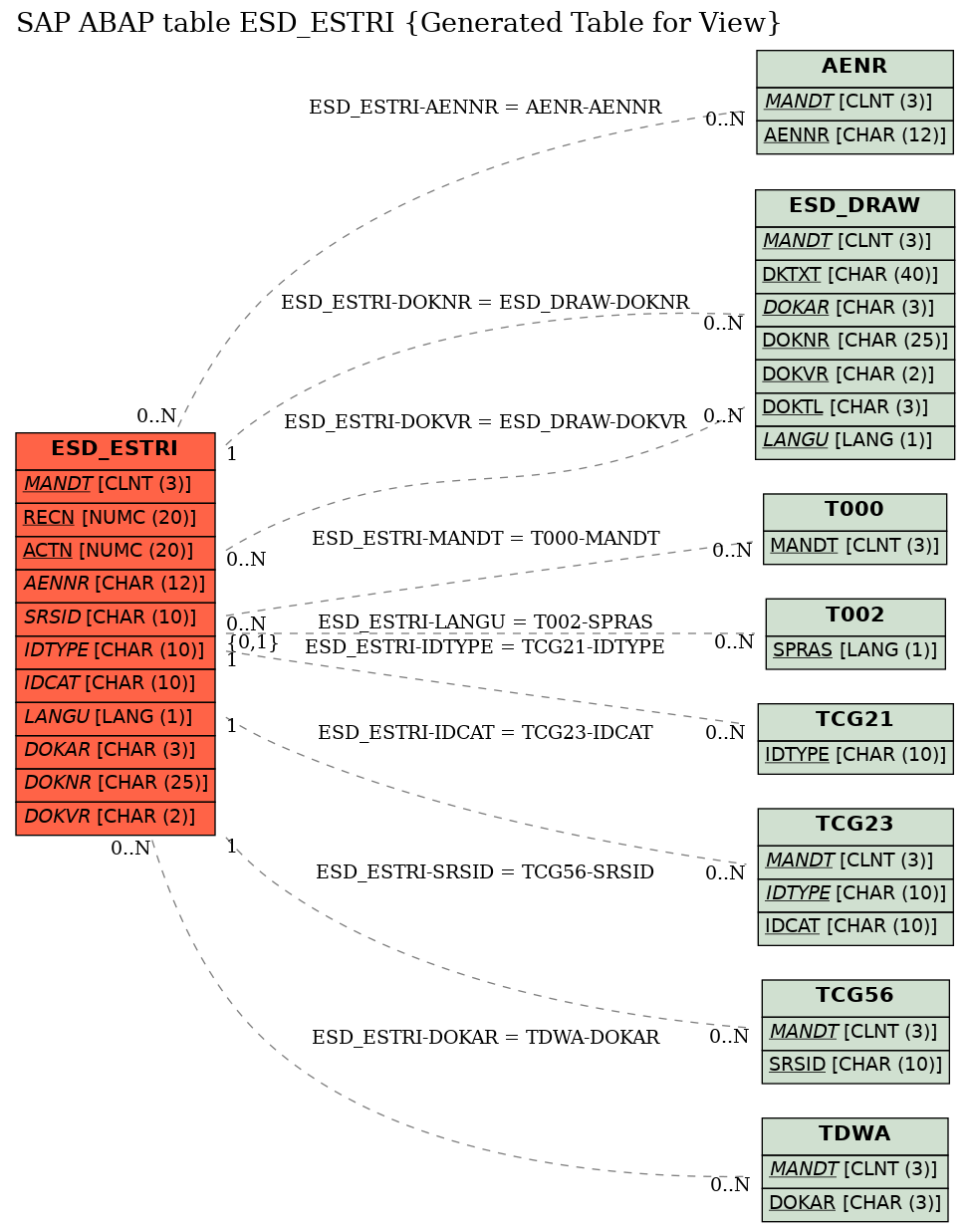 E-R Diagram for table ESD_ESTRI (Generated Table for View)