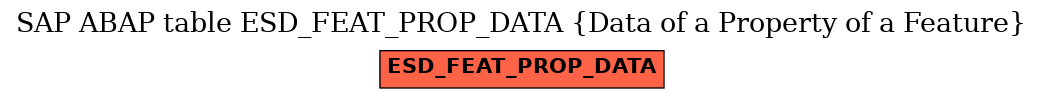 E-R Diagram for table ESD_FEAT_PROP_DATA (Data of a Property of a Feature)