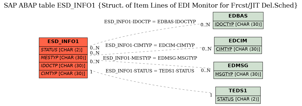 E-R Diagram for table ESD_INFO1 (Struct. of Item Lines of EDI Monitor for Frcst/JIT Del.Sched)