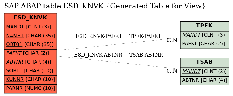 E-R Diagram for table ESD_KNVK (Generated Table for View)