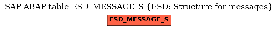 E-R Diagram for table ESD_MESSAGE_S (ESD: Structure for messages)