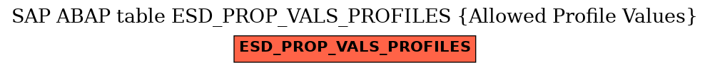E-R Diagram for table ESD_PROP_VALS_PROFILES (Allowed Profile Values)