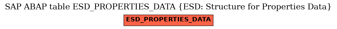 E-R Diagram for table ESD_PROPERTIES_DATA (ESD: Structure for Properties Data)