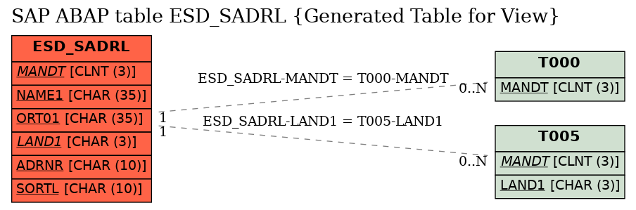 E-R Diagram for table ESD_SADRL (Generated Table for View)