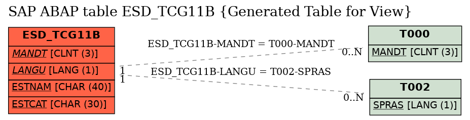 E-R Diagram for table ESD_TCG11B (Generated Table for View)