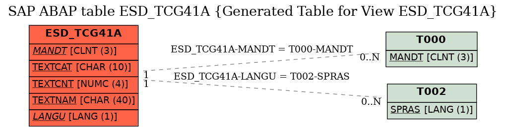 E-R Diagram for table ESD_TCG41A (Generated Table for View ESD_TCG41A)