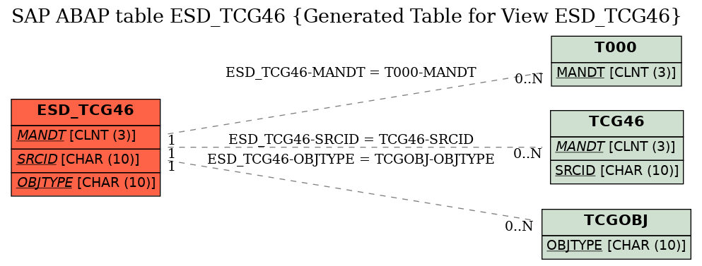 E-R Diagram for table ESD_TCG46 (Generated Table for View ESD_TCG46)