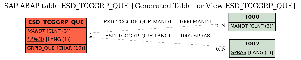 E-R Diagram for table ESD_TCGGRP_QUE (Generated Table for View ESD_TCGGRP_QUE)