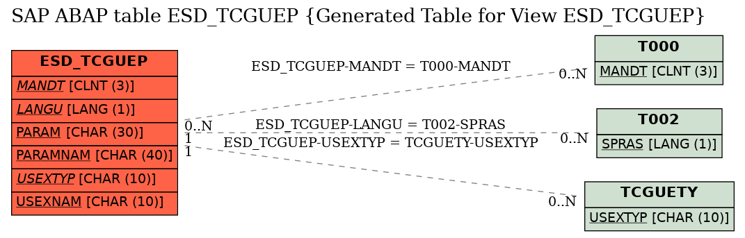 E-R Diagram for table ESD_TCGUEP (Generated Table for View ESD_TCGUEP)