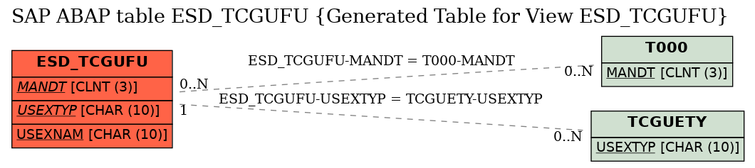 E-R Diagram for table ESD_TCGUFU (Generated Table for View ESD_TCGUFU)