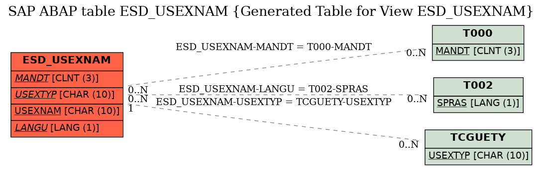 E-R Diagram for table ESD_USEXNAM (Generated Table for View ESD_USEXNAM)