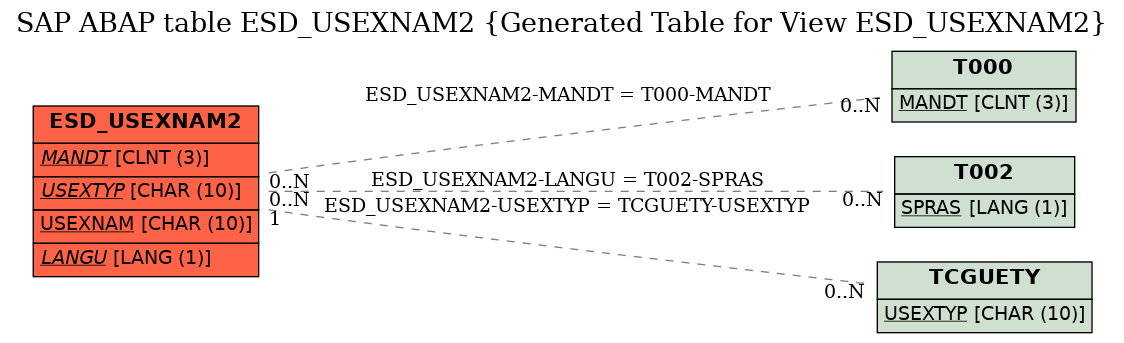 E-R Diagram for table ESD_USEXNAM2 (Generated Table for View ESD_USEXNAM2)