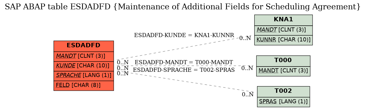 E-R Diagram for table ESDADFD (Maintenance of Additional Fields for Scheduling Agreement)