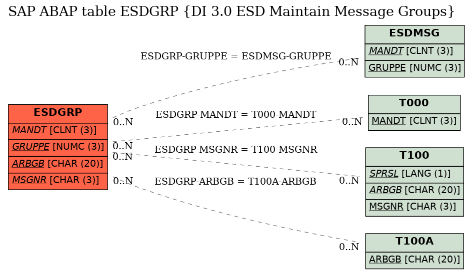 E-R Diagram for table ESDGRP (DI 3.0 ESD Maintain Message Groups)