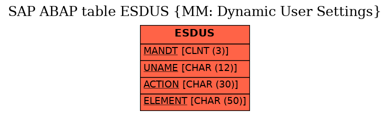 E-R Diagram for table ESDUS (MM: Dynamic User Settings)