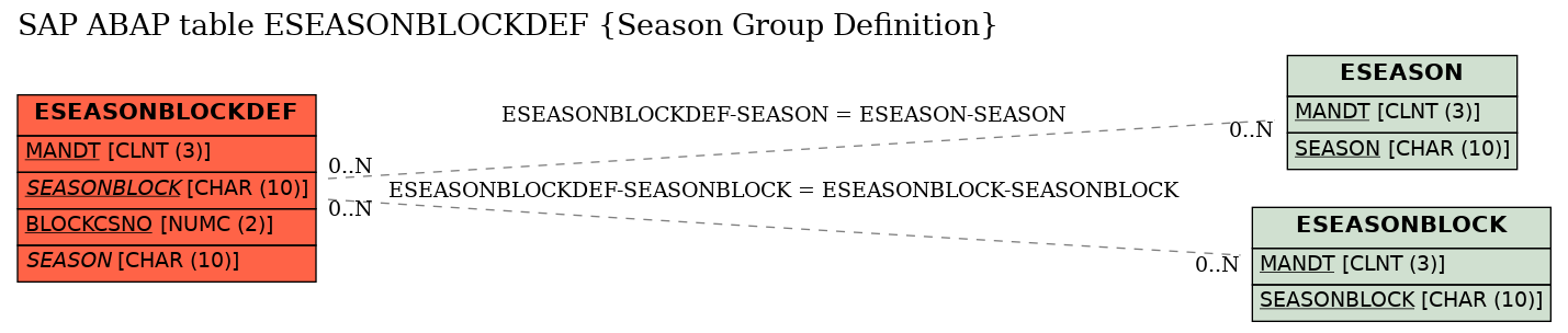 E-R Diagram for table ESEASONBLOCKDEF (Season Group Definition)