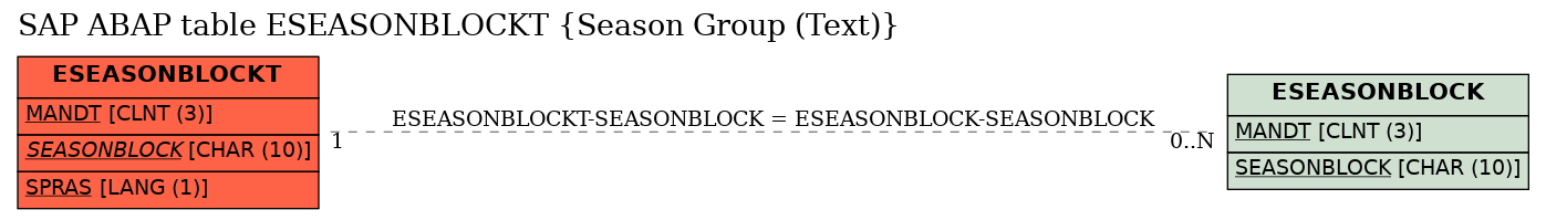 E-R Diagram for table ESEASONBLOCKT (Season Group (Text))