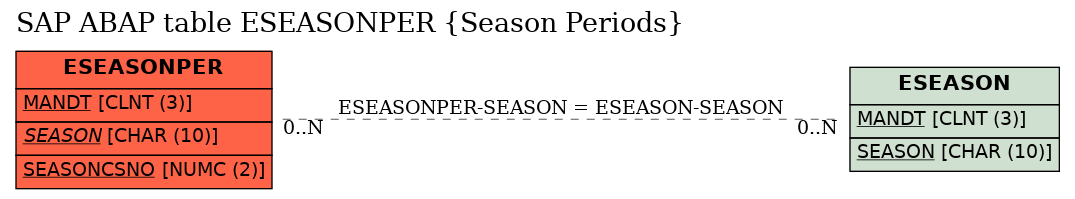 E-R Diagram for table ESEASONPER (Season Periods)