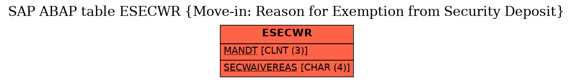 E-R Diagram for table ESECWR (Move-in: Reason for Exemption from Security Deposit)