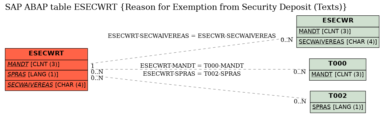 E-R Diagram for table ESECWRT (Reason for Exemption from Security Deposit (Texts))