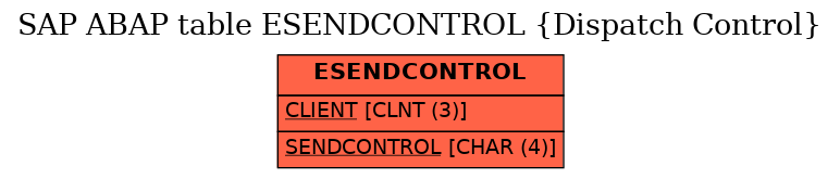 E-R Diagram for table ESENDCONTROL (Dispatch Control)