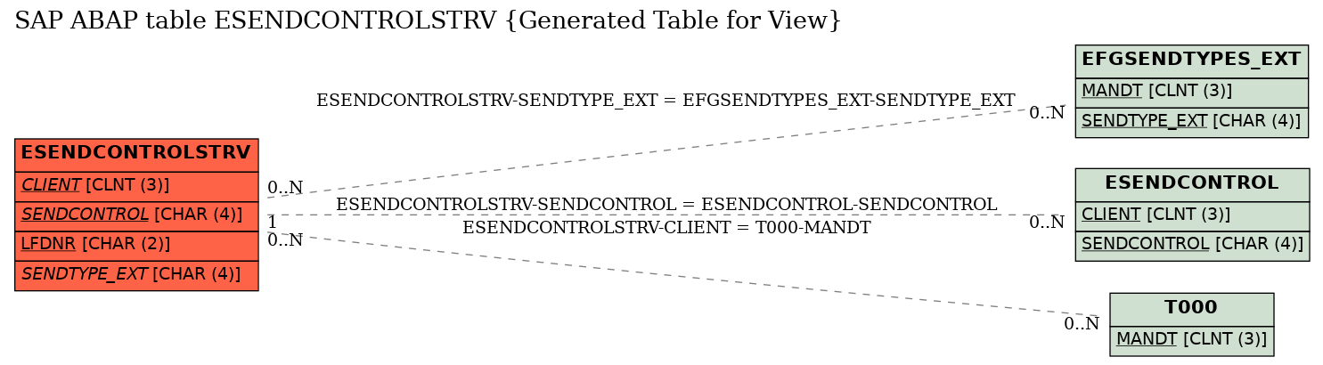 E-R Diagram for table ESENDCONTROLSTRV (Generated Table for View)