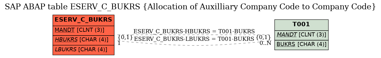 E-R Diagram for table ESERV_C_BUKRS (Allocation of Auxilliary Company Code to Company Code)