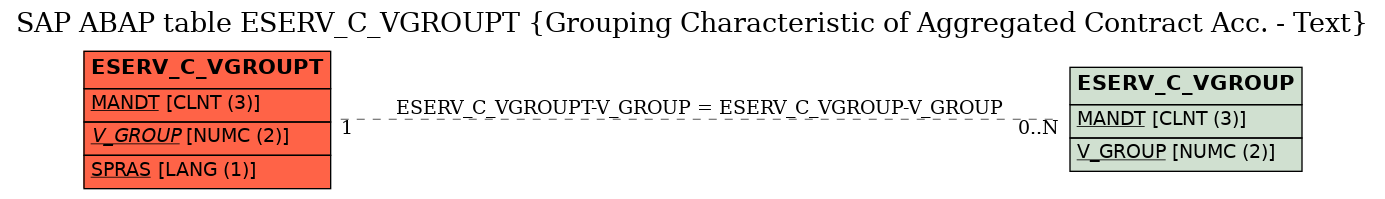 E-R Diagram for table ESERV_C_VGROUPT (Grouping Characteristic of Aggregated Contract Acc. - Text)