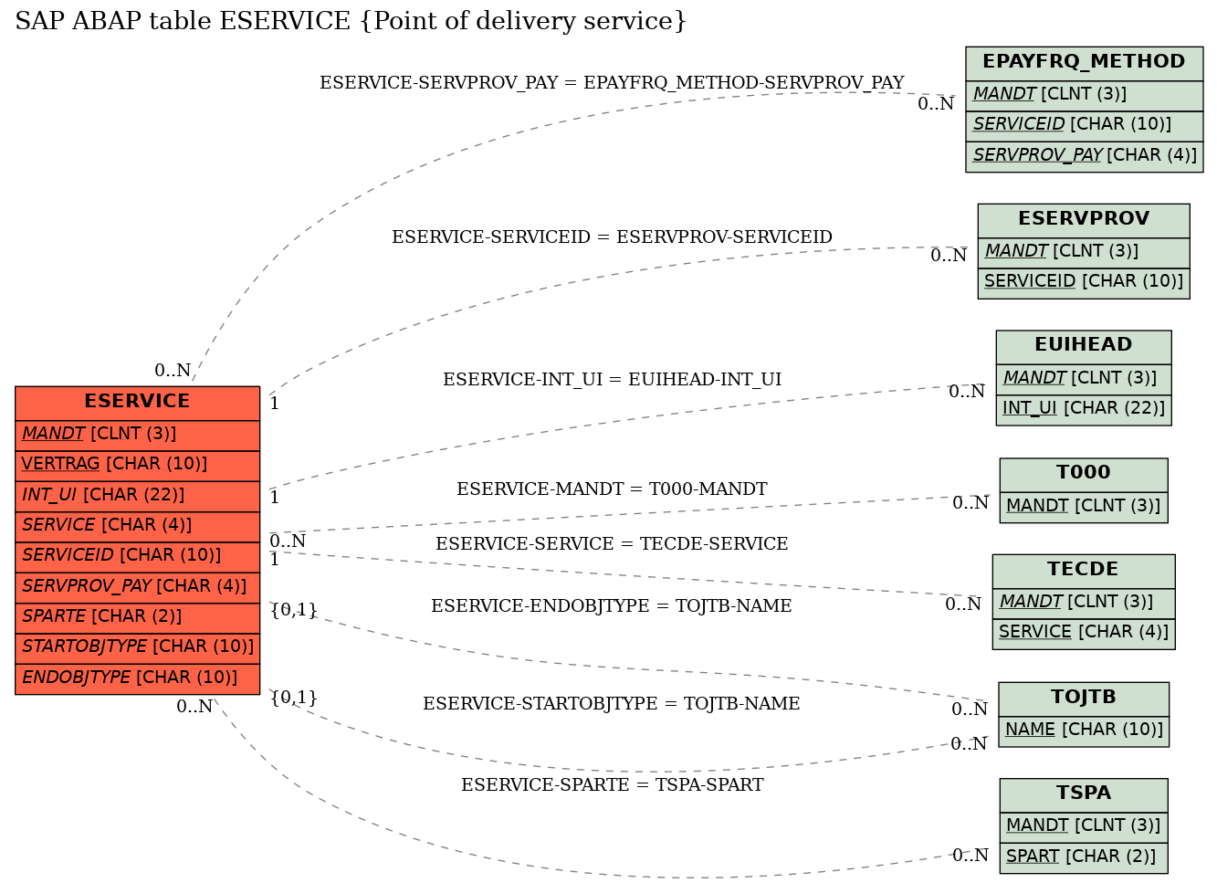 E-R Diagram for table ESERVICE (Point of delivery service)