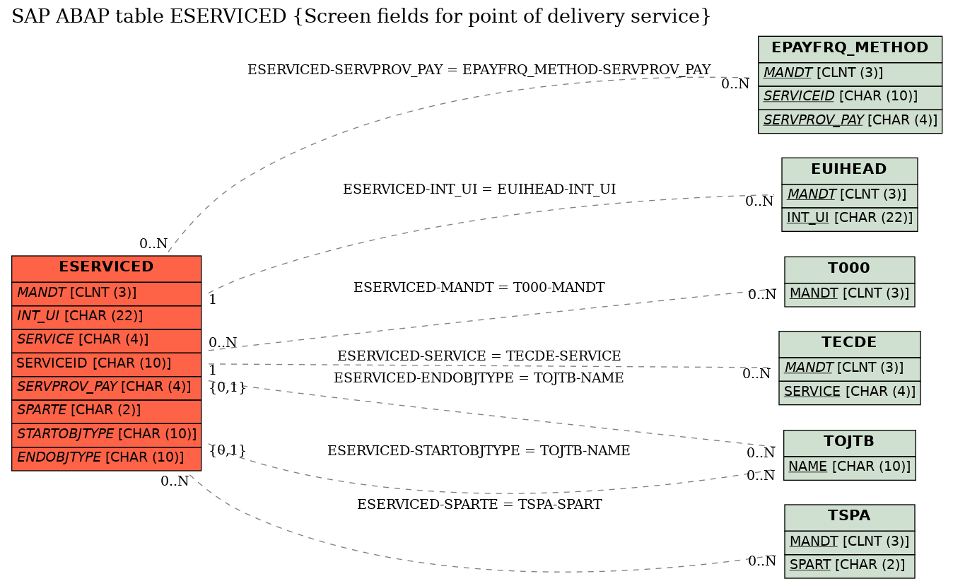 E-R Diagram for table ESERVICED (Screen fields for point of delivery service)