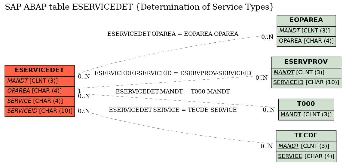 E-R Diagram for table ESERVICEDET (Determination of Service Types)