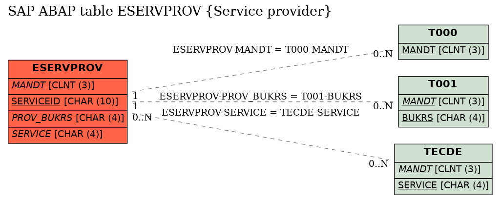 E-R Diagram for table ESERVPROV (Service provider)