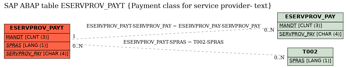 E-R Diagram for table ESERVPROV_PAYT (Payment class for service provider- text)