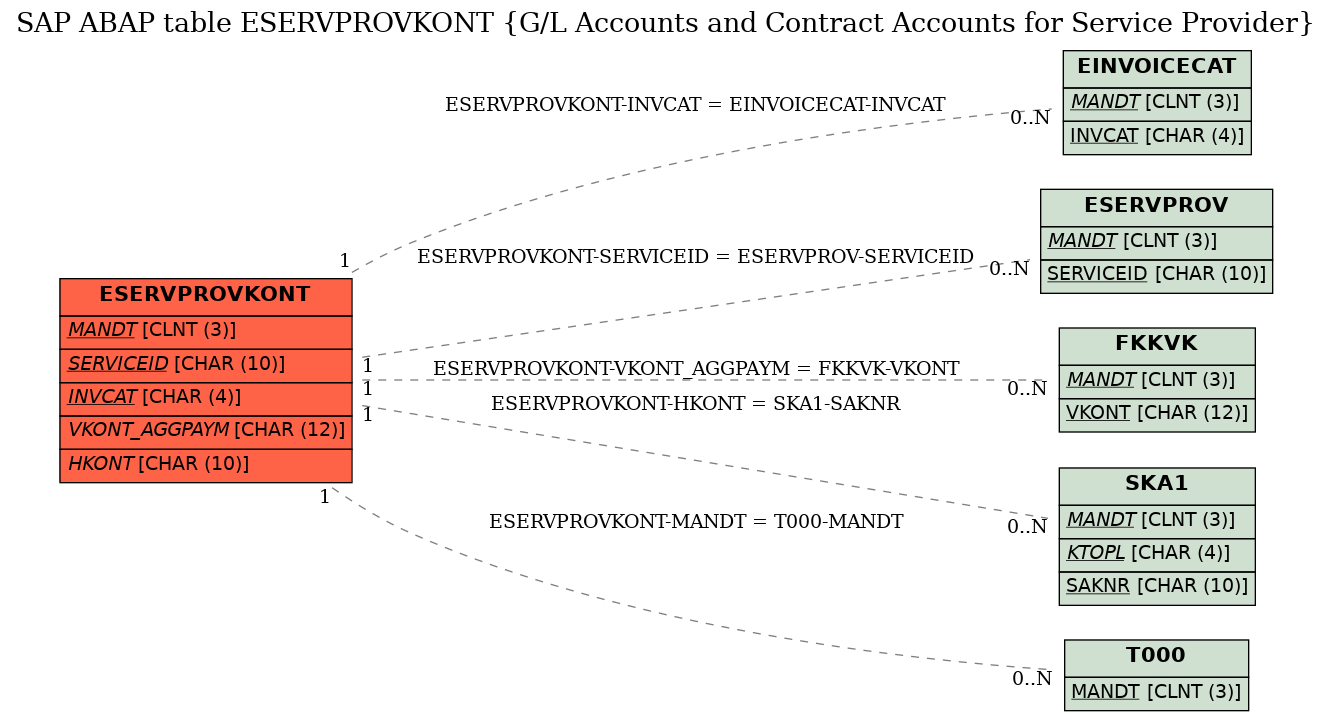 E-R Diagram for table ESERVPROVKONT (G/L Accounts and Contract Accounts for Service Provider)