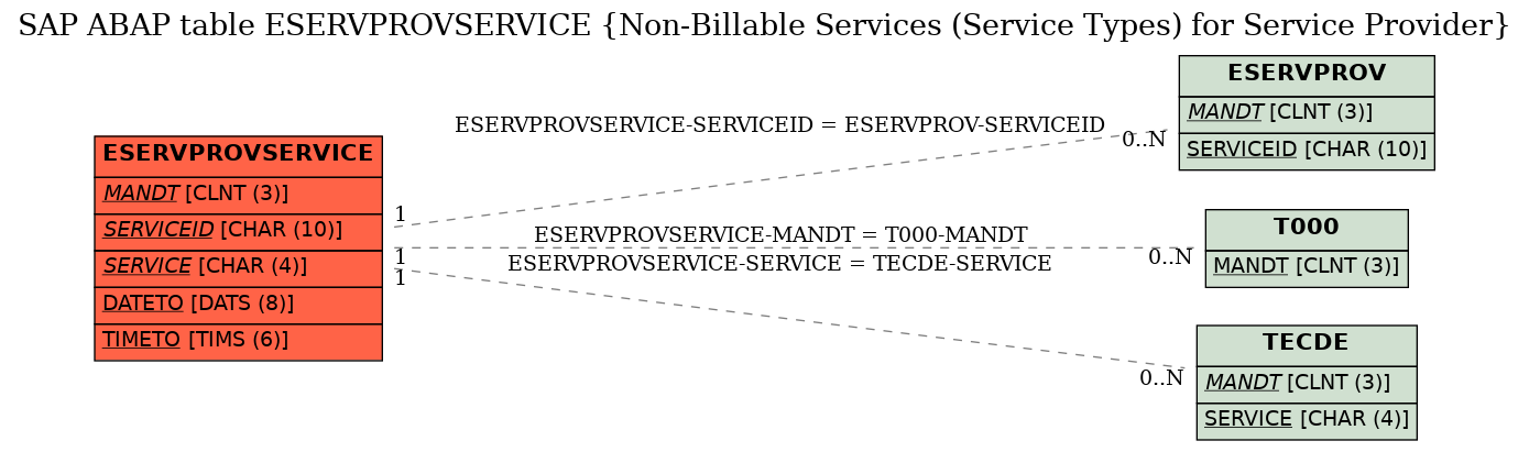 E-R Diagram for table ESERVPROVSERVICE (Non-Billable Services (Service Types) for Service Provider)