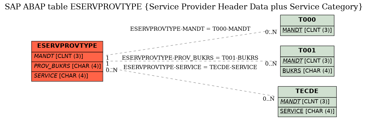 E-R Diagram for table ESERVPROVTYPE (Service Provider Header Data plus Service Category)