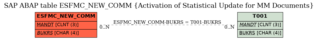 E-R Diagram for table ESFMC_NEW_COMM (Activation of Statistical Update for MM Documents)