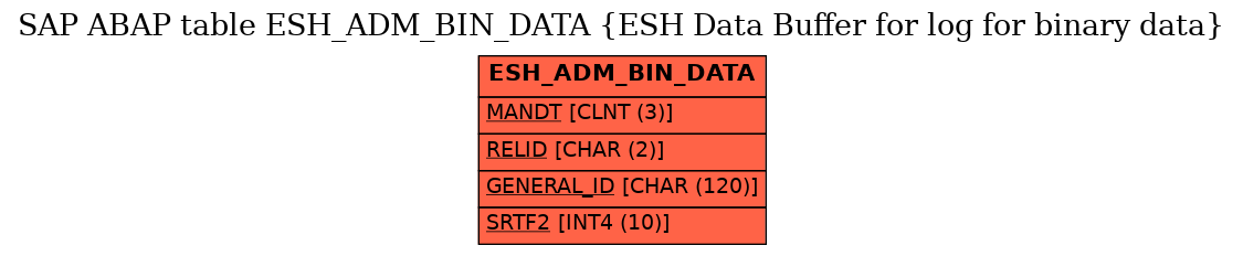 E-R Diagram for table ESH_ADM_BIN_DATA (ESH Data Buffer for log for binary data)