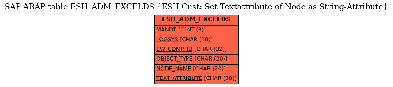 E-R Diagram for table ESH_ADM_EXCFLDS (ESH Cust: Set Textattribute of Node as String-Attribute)