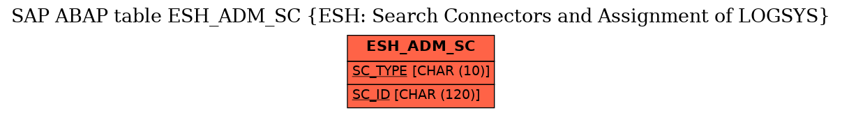 E-R Diagram for table ESH_ADM_SC (ESH: Search Connectors and Assignment of LOGSYS)