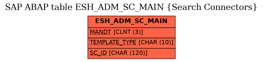 E-R Diagram for table ESH_ADM_SC_MAIN (Search Connectors)