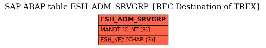 E-R Diagram for table ESH_ADM_SRVGRP (RFC Destination of TREX)