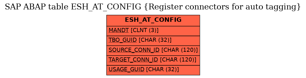 E-R Diagram for table ESH_AT_CONFIG (Register connectors for auto tagging)