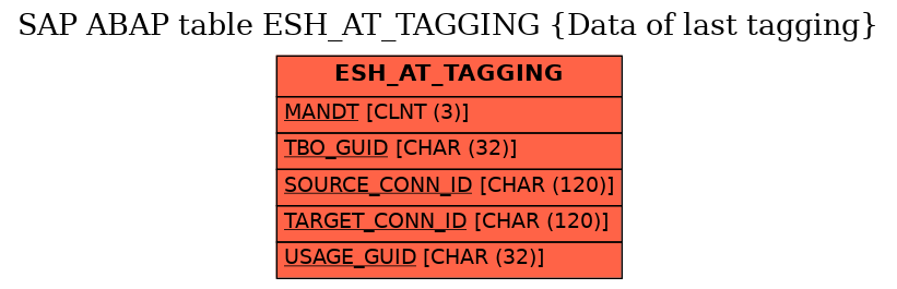 E-R Diagram for table ESH_AT_TAGGING (Data of last tagging)