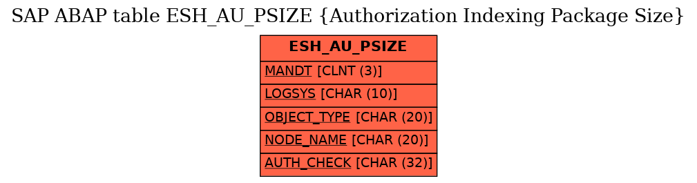 E-R Diagram for table ESH_AU_PSIZE (Authorization Indexing Package Size)